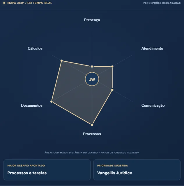 Captura do gráfico radar do LegalPulse 360 com prioridades de demonstração